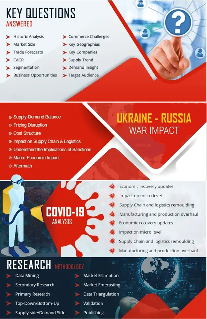 Report Highlights including Key Questions, Ukraine-Russia War Impact, and COVID-19 Analysis
