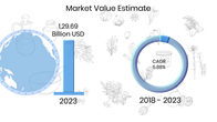 Herbal medicine market valuation