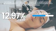 Medical aesthetics market valuation