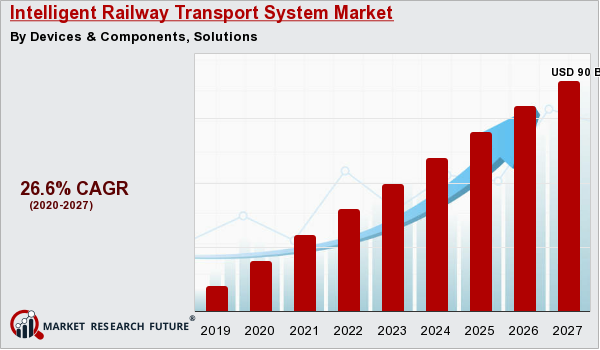 Intelligent Railway Transport System Market size