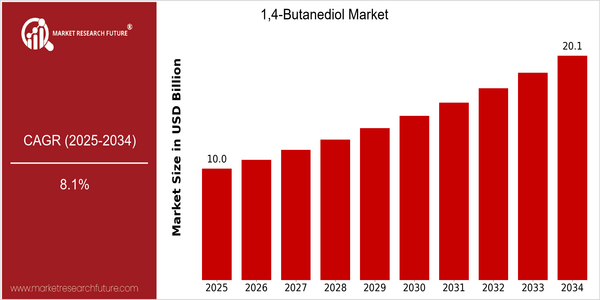 home-ubuntu-www-mrf_ne_design-batch-2-cp-1-4-butanediol-market size