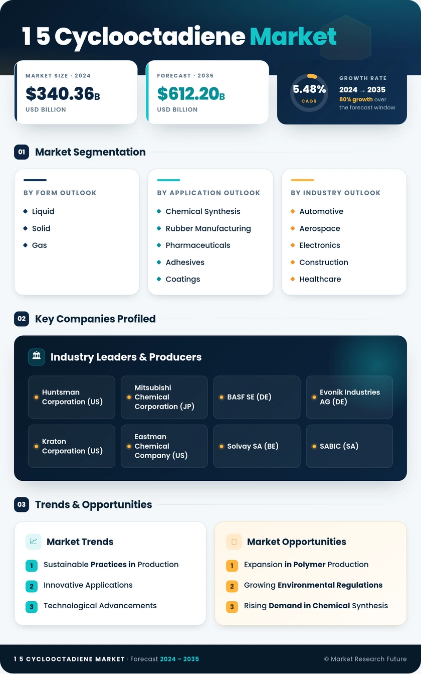 1 5-Cyclooctadiene Market Research Report- Global Forecast till 2035 Infographic