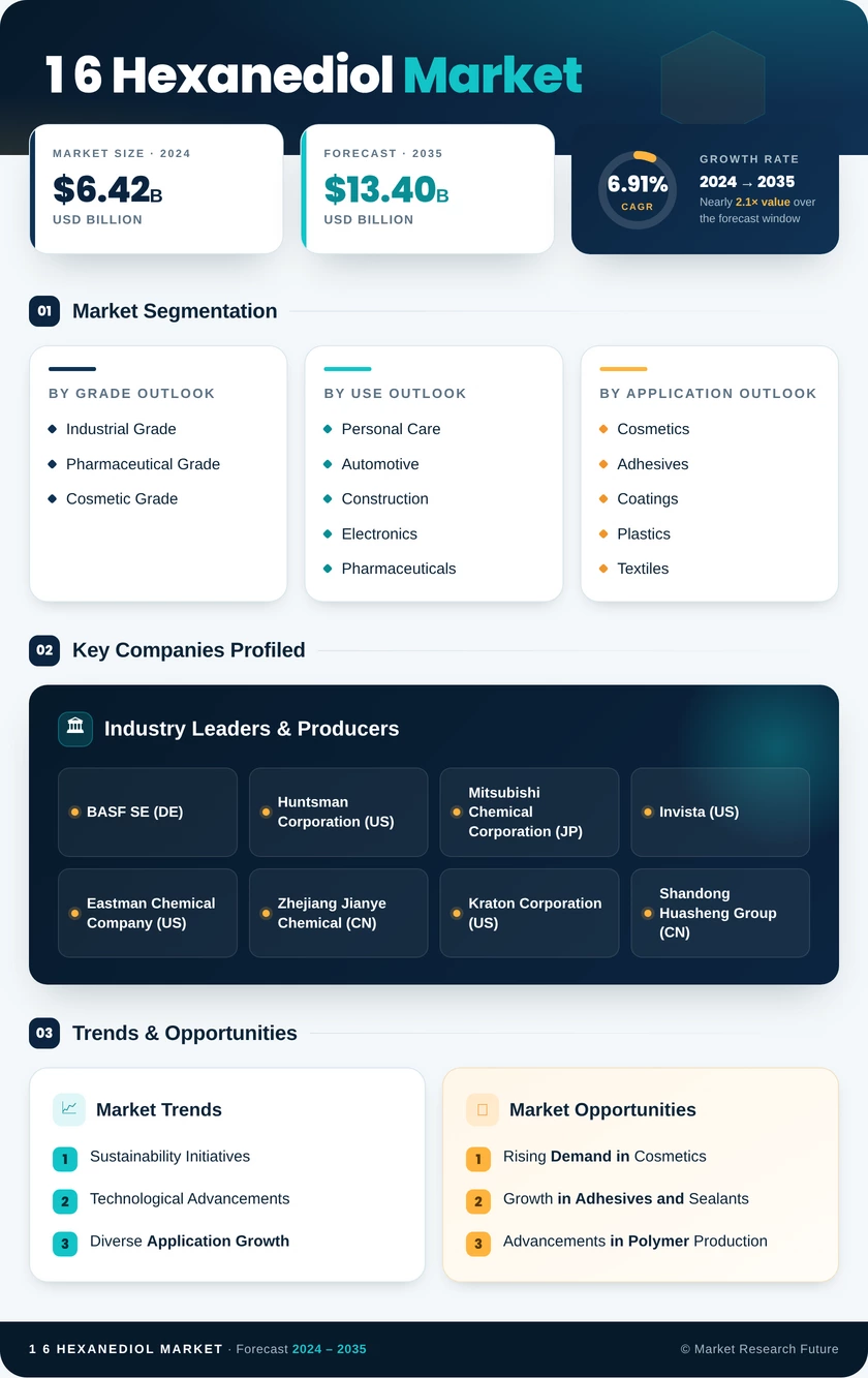 1,6 Hexanediol Market Research Report- Forecast to 2035 Infographic