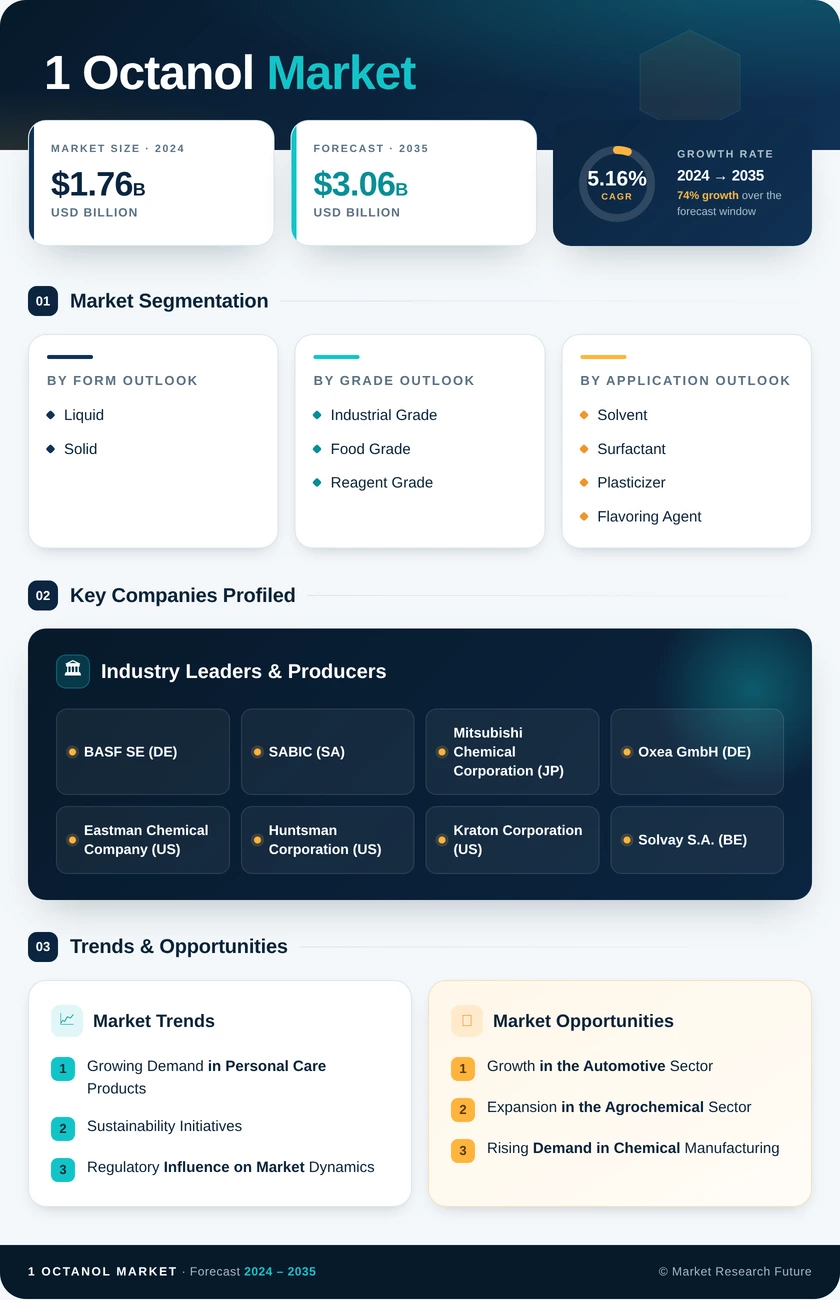 1-Octanol Market Research Report- Global Forecast till 2035 Infographic