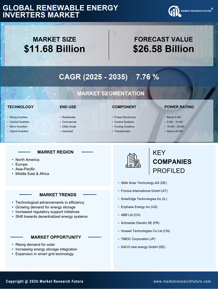 Renewable Energy Inverters Market Research Report - Global Forecast till 2035 Infographic