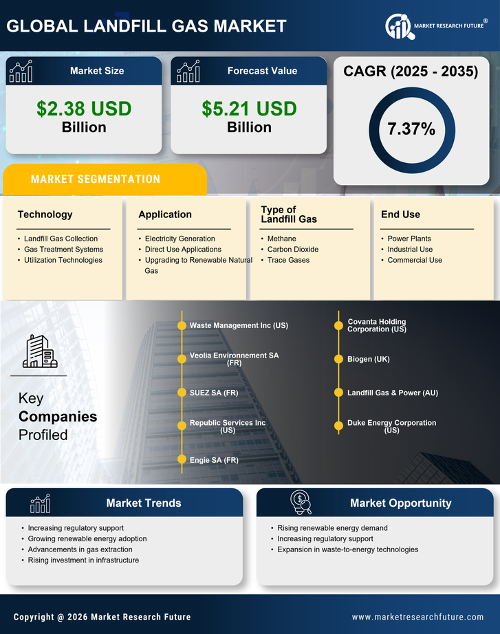Landfill Gas Market Research Report—Global Forecast till 2035 Infographic