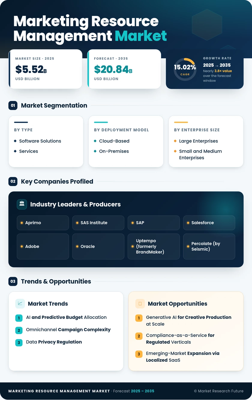 Marketing Resource Management Market Research Report - Global Forecast till 2035 Infographic