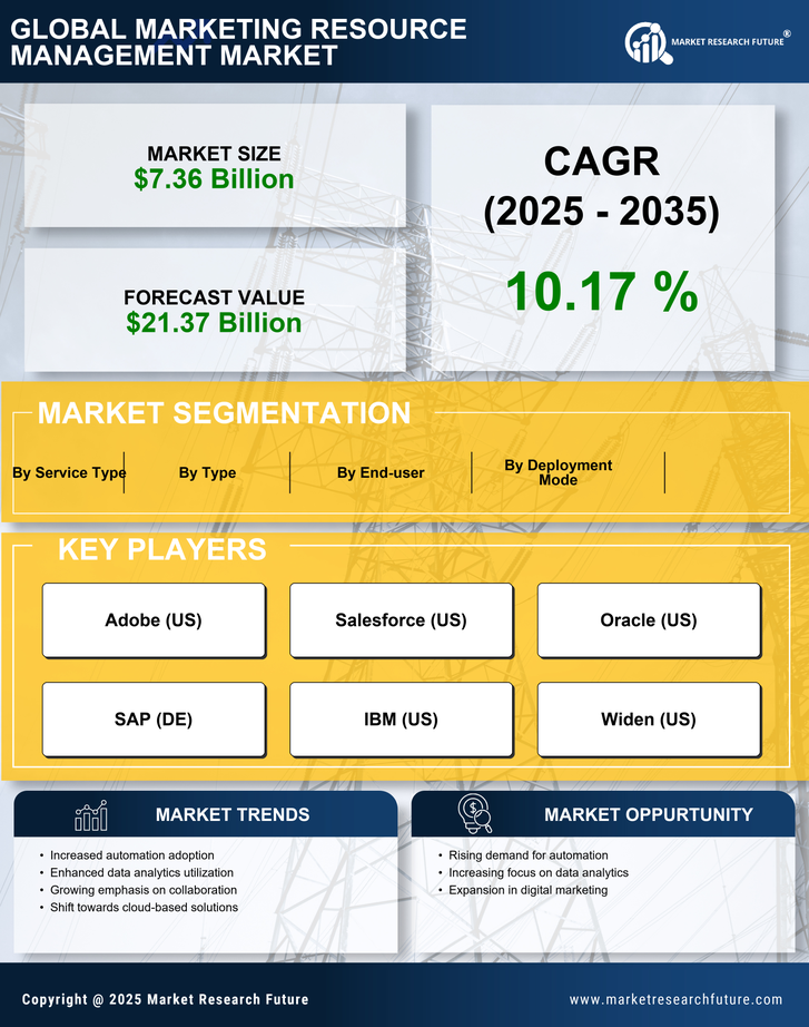 Marketing Resource Management Market Research Report - Global Forecast till 2035 Infographic