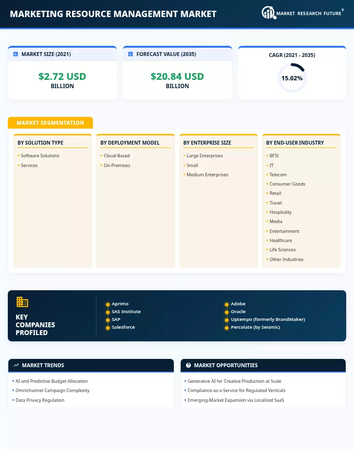 Marketing Resource Management Market Research Report - Global Forecast till 2035 Infographic