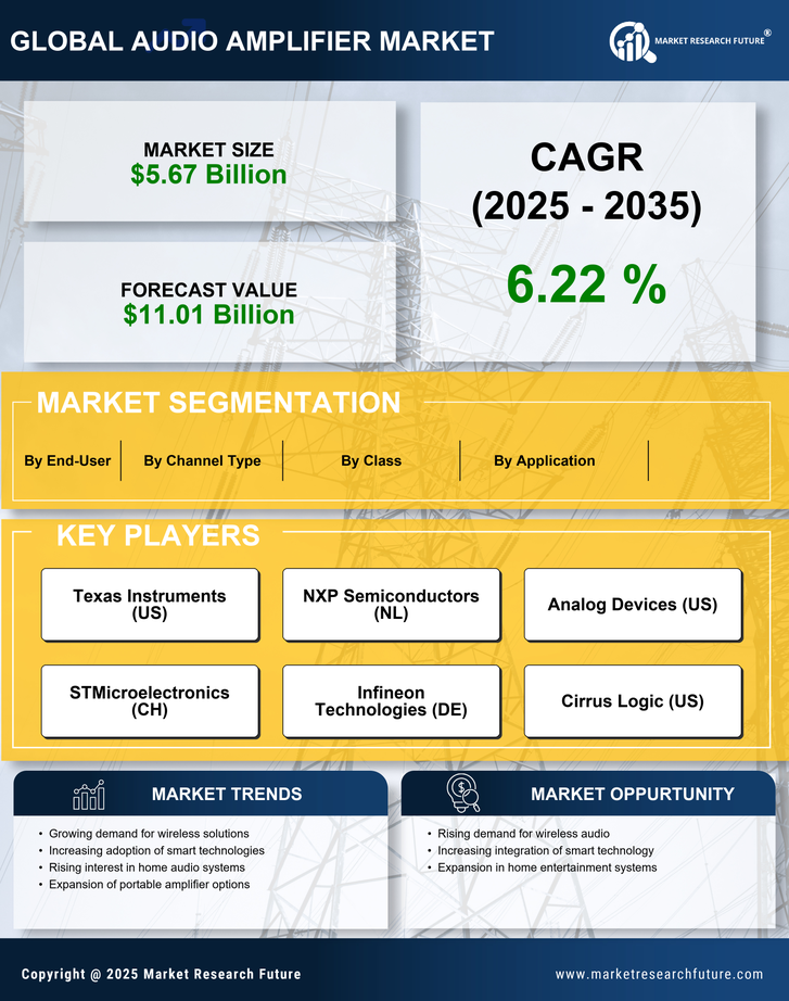 Audio Amplifier Market Research Report - Forecast till 2035 Infographic