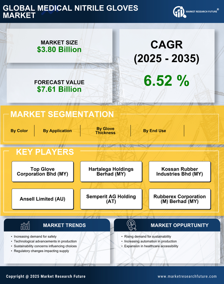 Medical Nitrile Gloves Market Research Report—Global Forecast till 2035 Infographic