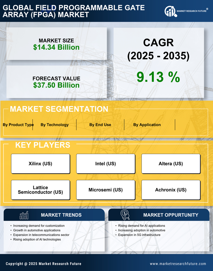 Field Programmable Gate Array (FPGA) Market Research Report- Forecast 2035 Infographic
