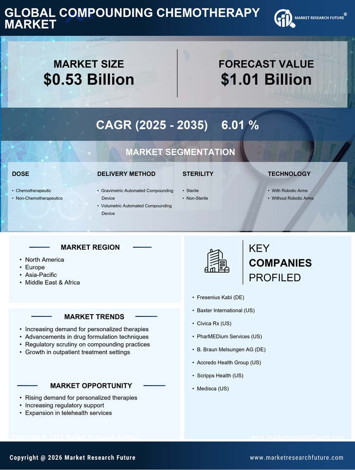 Compounding Chemotherapy Market Research Report - Forecast till 2035 Infographic
