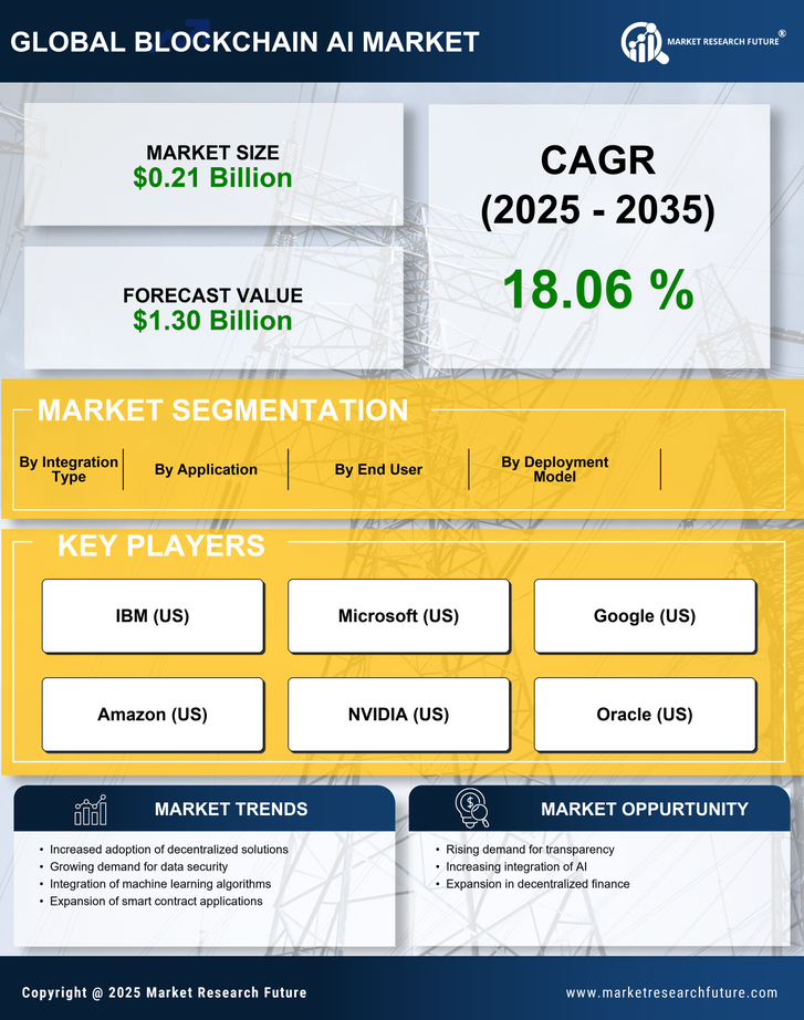 Blockchain AI Market Research Report - Global Forecast till 2035 Infographic