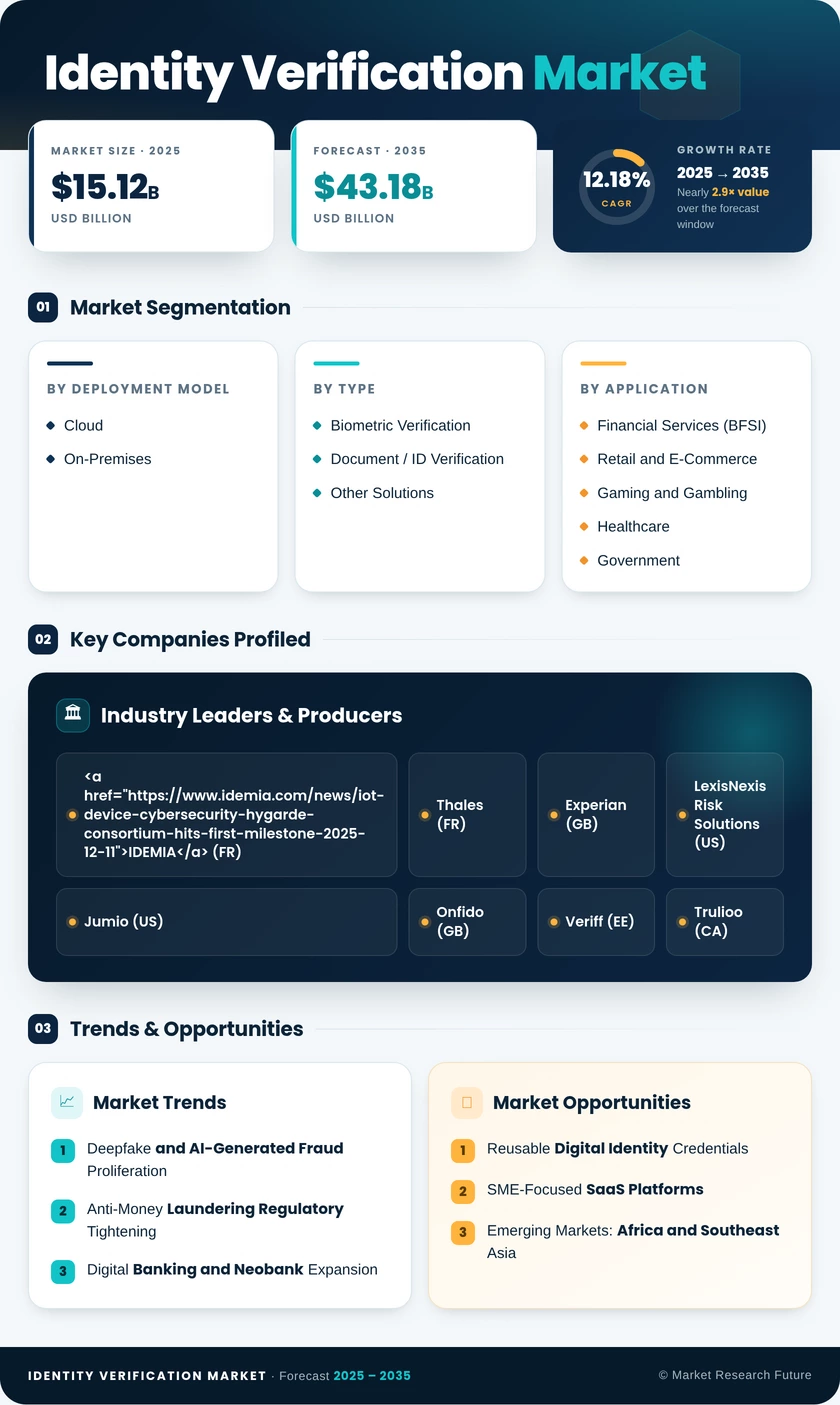 Identity Verification Market Research Report - Global Forecast till 2035 Infographic