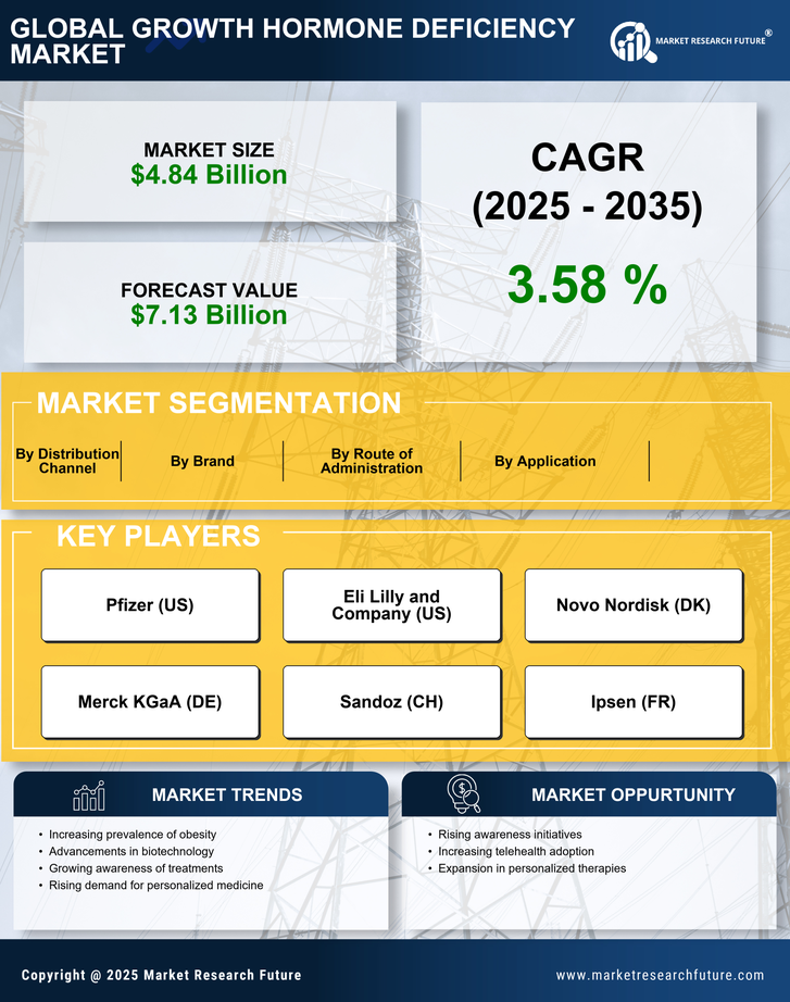 Growth Hormone Deficiency Market Research Report — Global Forecast till 2035 Infographic