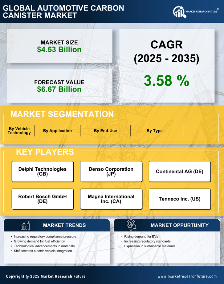 Automotive Carbon Canister Market Research Report — Global Forecast till 2035 Infographic