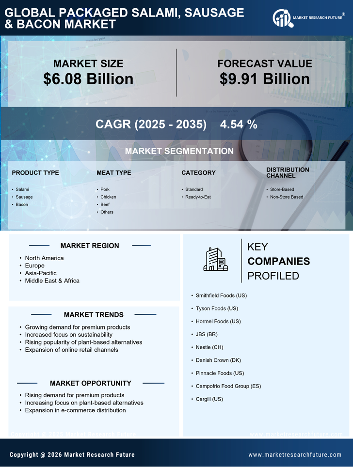 Packaged Salami, Sausage & Bacon Market Research Report - Global Forecast till 2035 Infographic