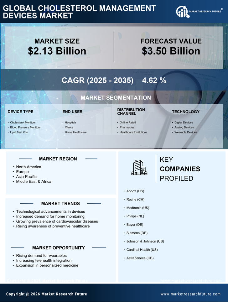 Cholesterol Management Devices Market Research Report - Forecast to 2035 Infographic