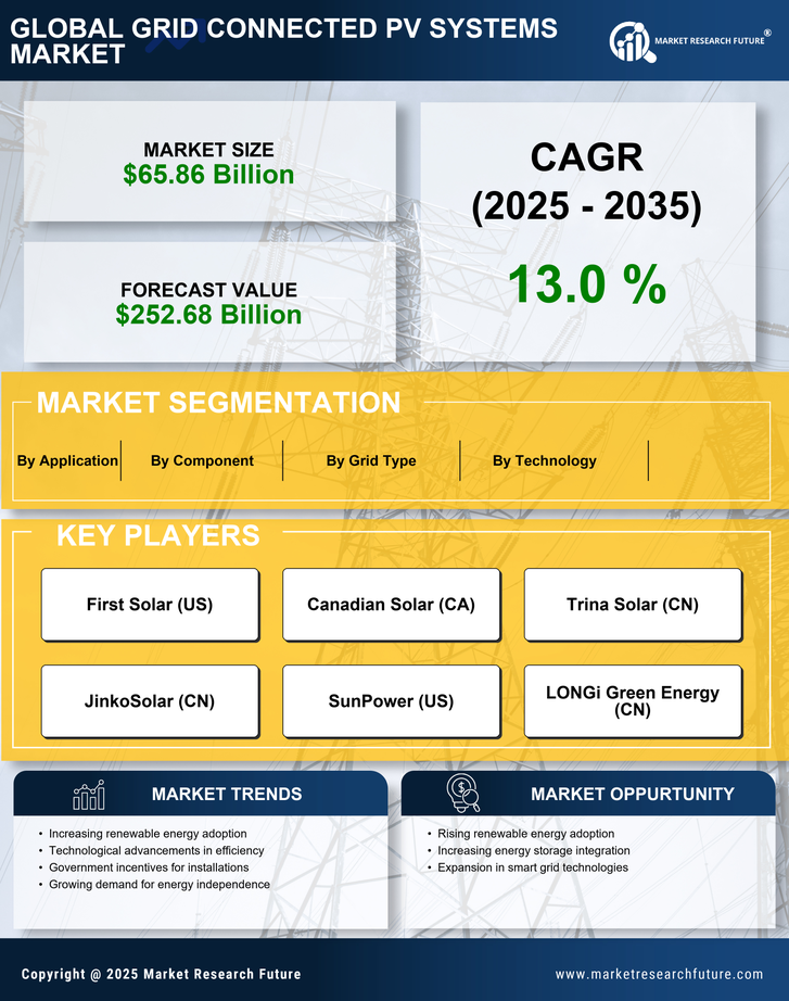 Grid Connected PV Systems Market Research Report - Global Forecast till 2035 Infographic