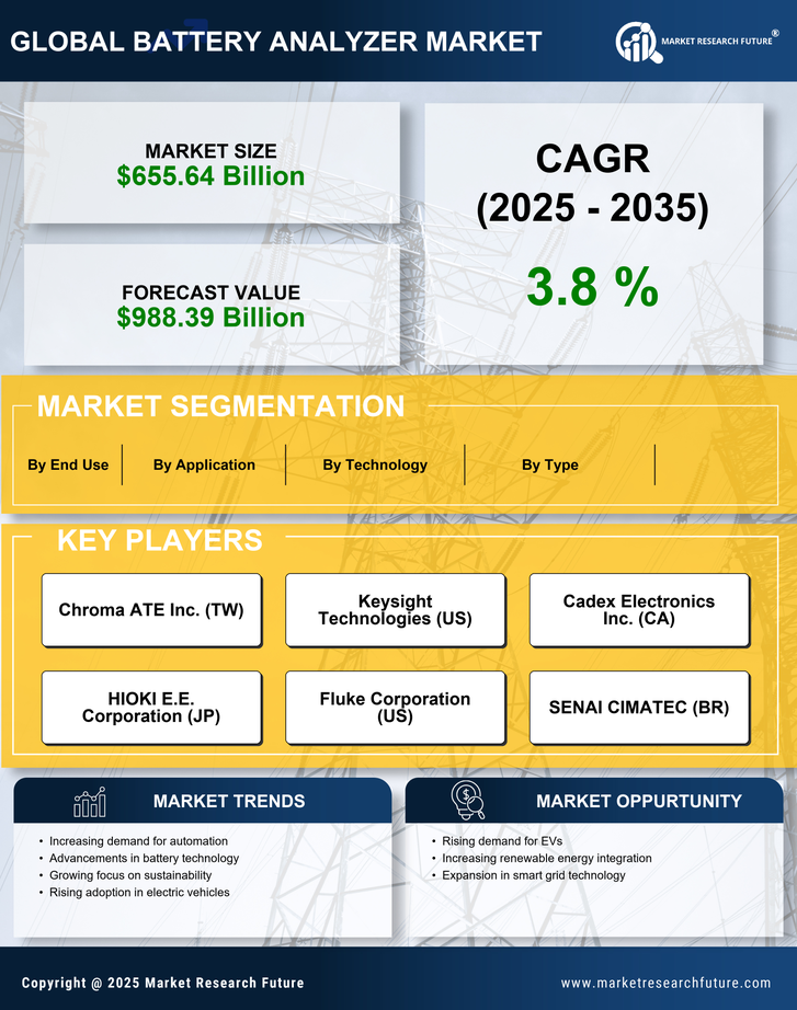 Battery Analyzer Market Research Report - Global Forecast till 2035 Infographic