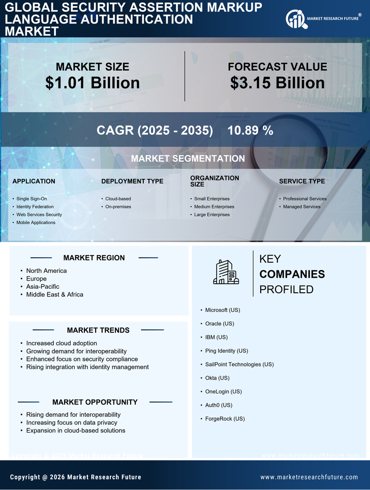 Security Assertion Markup Language (SAML) Authentication Market Research Report - Global Forecast till 2035 Infographic