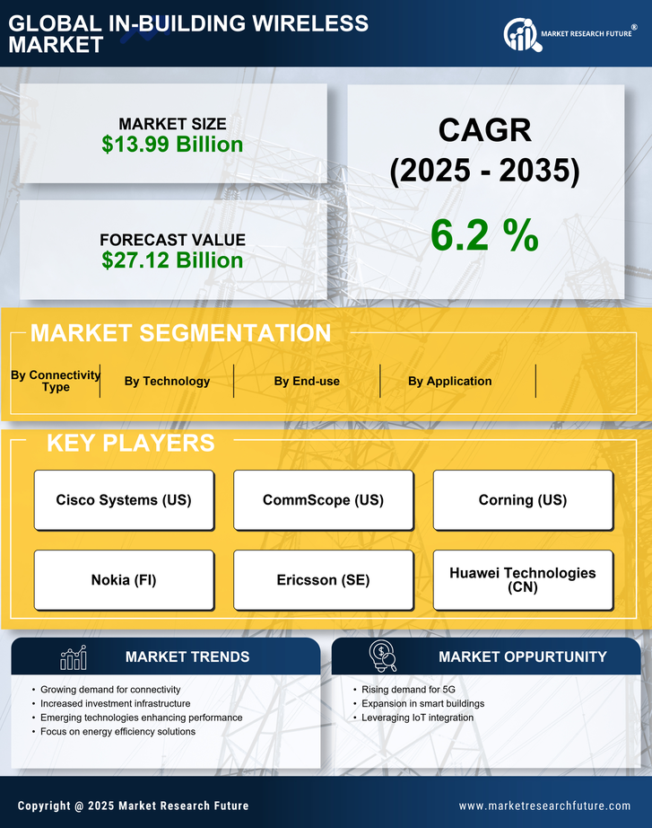 In-building Wireless Market Research Report — Global Forecast till 2035 Infographic