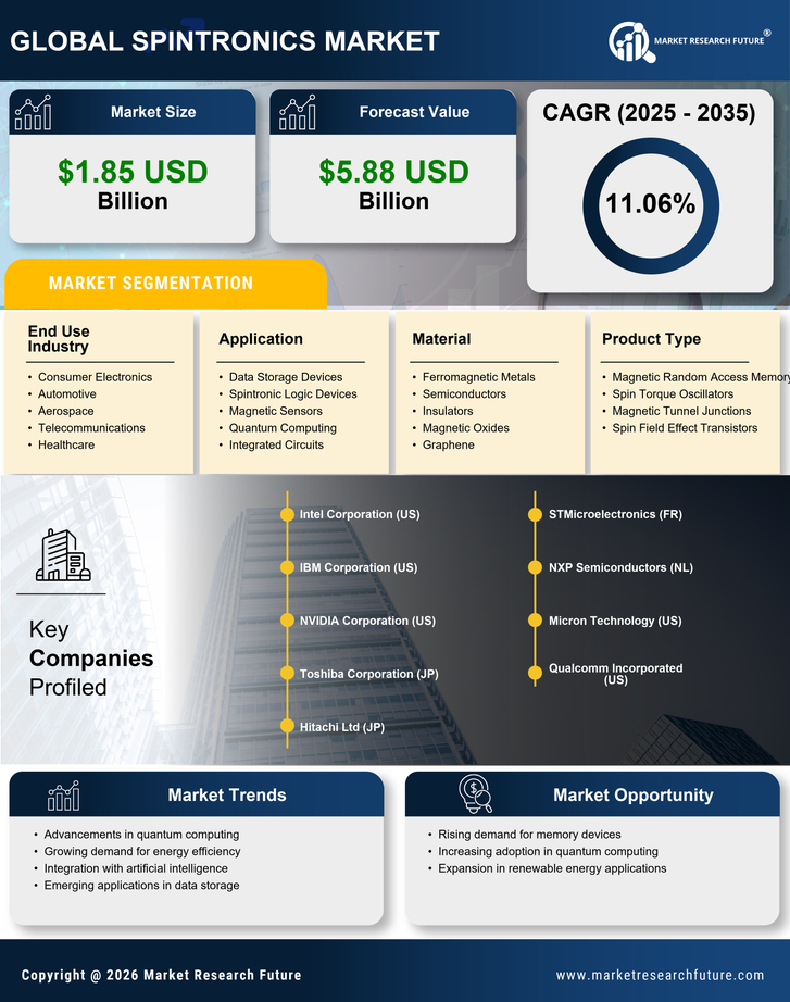 Spintronics Market Research Report— Forecast till 2035 Infographic