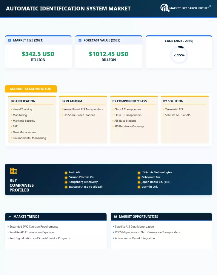 Automatic Identification System Market Research Report—Global Forecast till 2035 Infographic