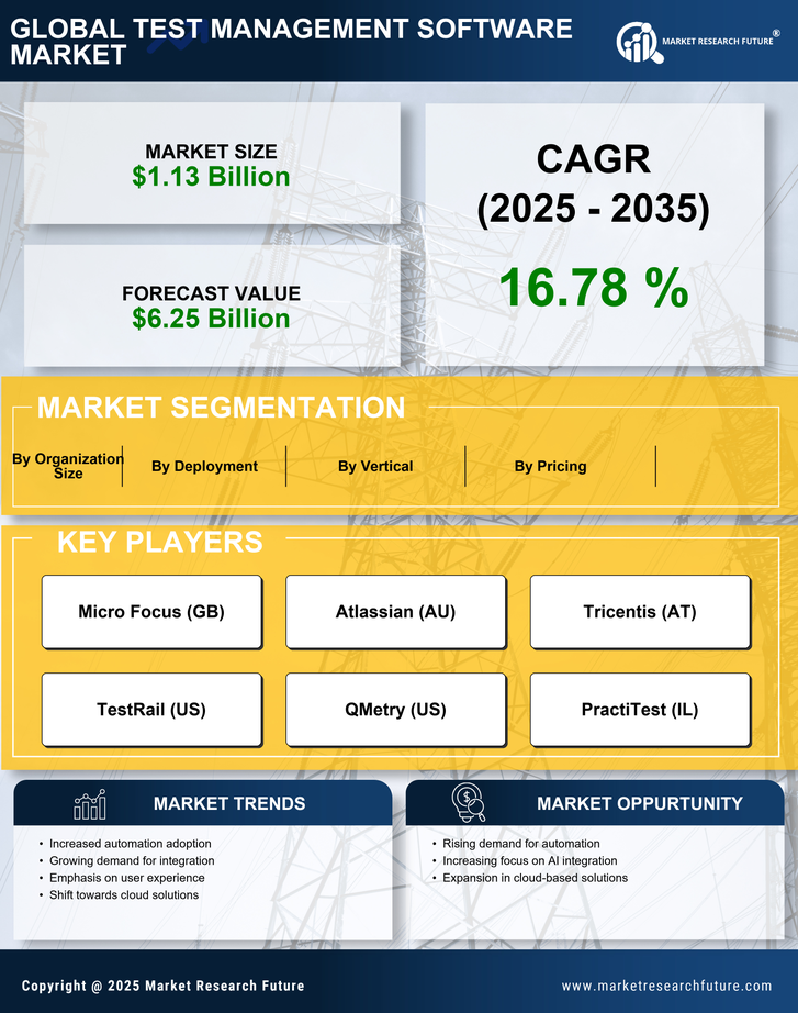 Test Management Software Market Research Report—Global Forecast till 2035 Infographic