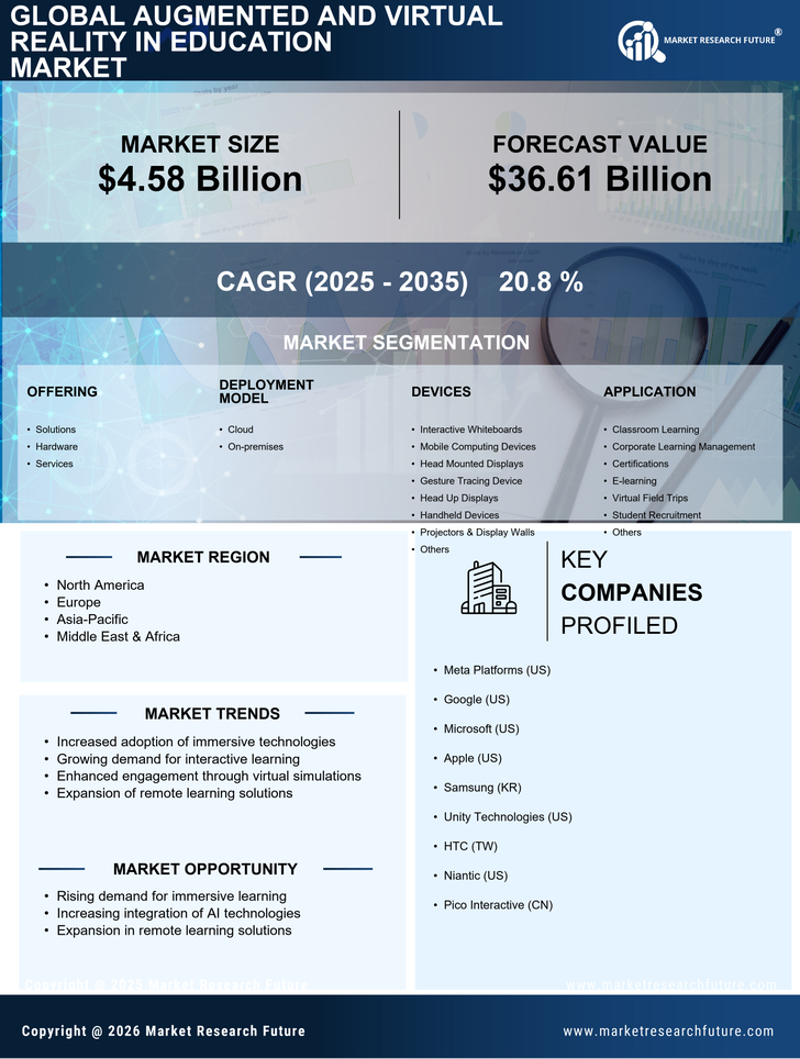 Augmented and Virtual Reality in Education Market Research Report—Global Forecast till 2035 Infographic