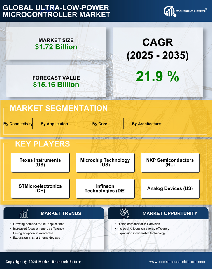 Ultra-Low-Power Microcontroller Market Research Report - Global Forecast till 2035 Infographic