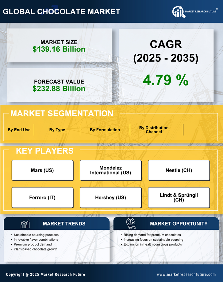 Chocolate Market Research Report – Forecast Till 2035 Infographic