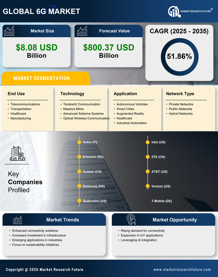 6G Market Research Report - Global Forecast till 2035 Infographic