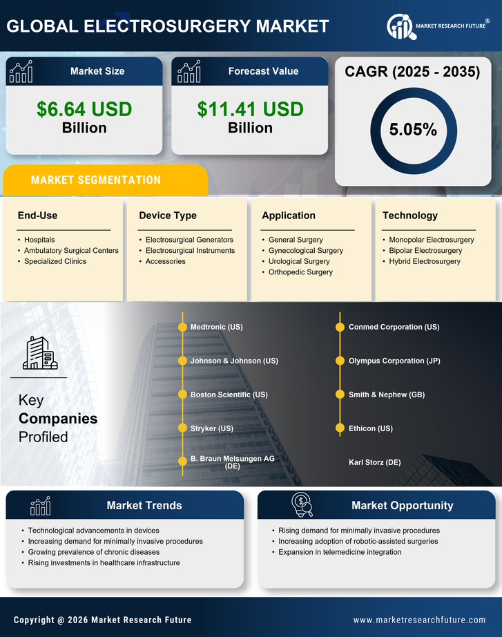 Electrosurgery Market Research Report—Global Forecast till 2035 Infographic