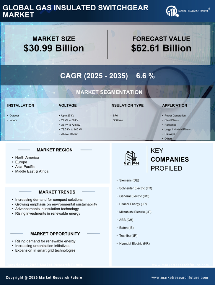 Gas Insulated Switchgear Market Research Report – Forecast to 2035 Infographic