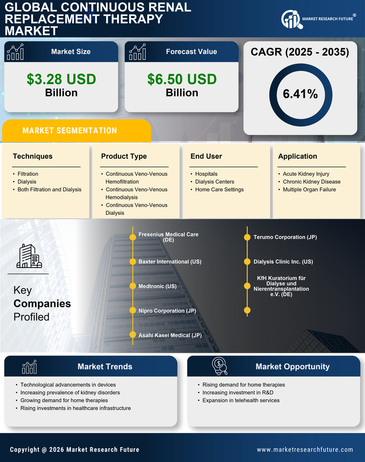 Continuous Renal Replacement Therapy Market Research Report— Forecast till 2035 Infographic