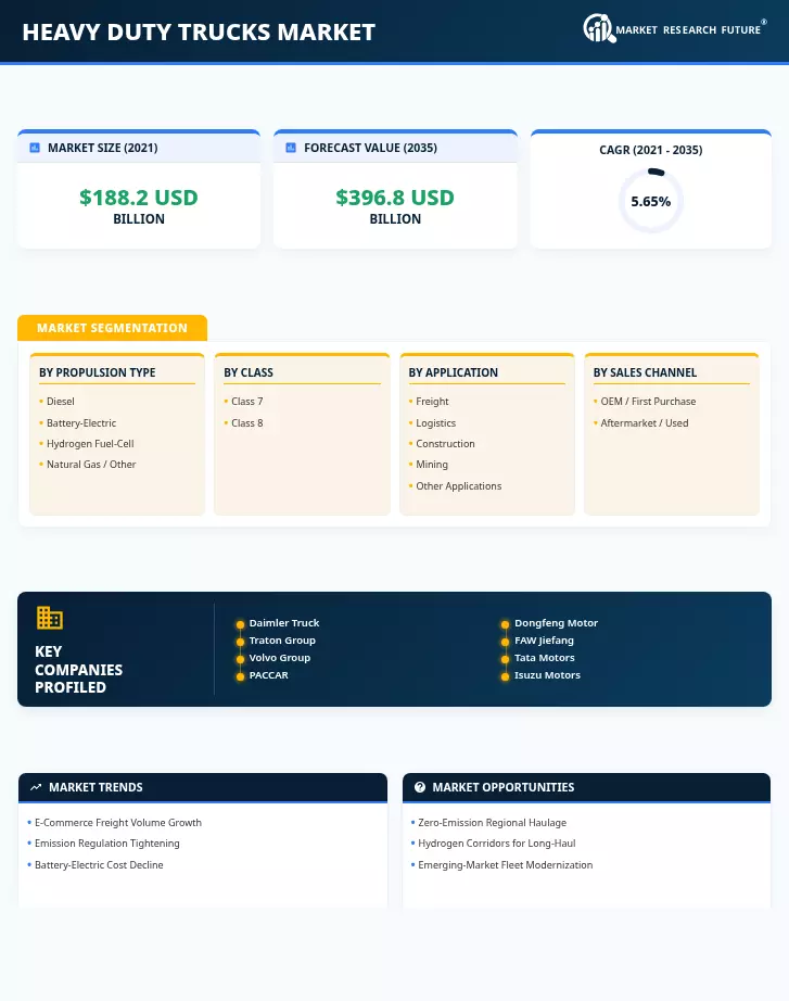 Heavy Duty Trucks Market Research Report – Forecast till 2035 Infographic