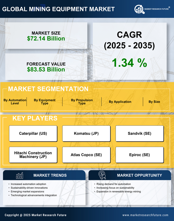 Mining Equipment Market Research Report — Global Forecast till 2035 Infographic