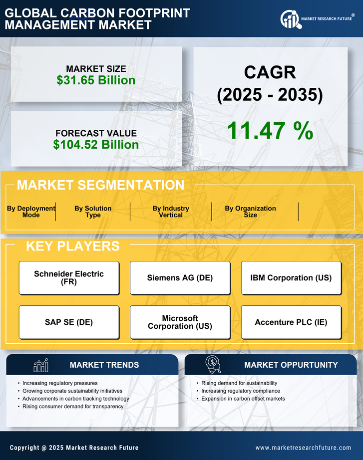 Carbon Footprint Management Market Research Report – Forecast to 2035 Infographic