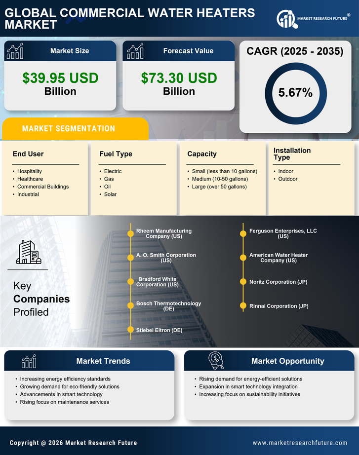 Commercial Water Heaters Market Research Report—Forecast till 2035 Infographic