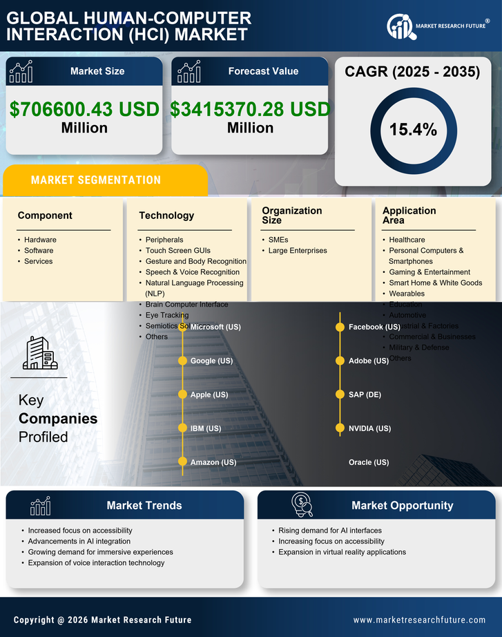 Human-Computer Interaction (HCI) Market Research Report - Global Forecast till 2035 Infographic