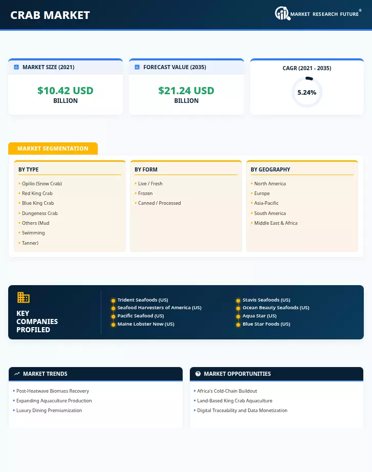 Crab Market Research Report-Global Forecast till 2035 Infographic