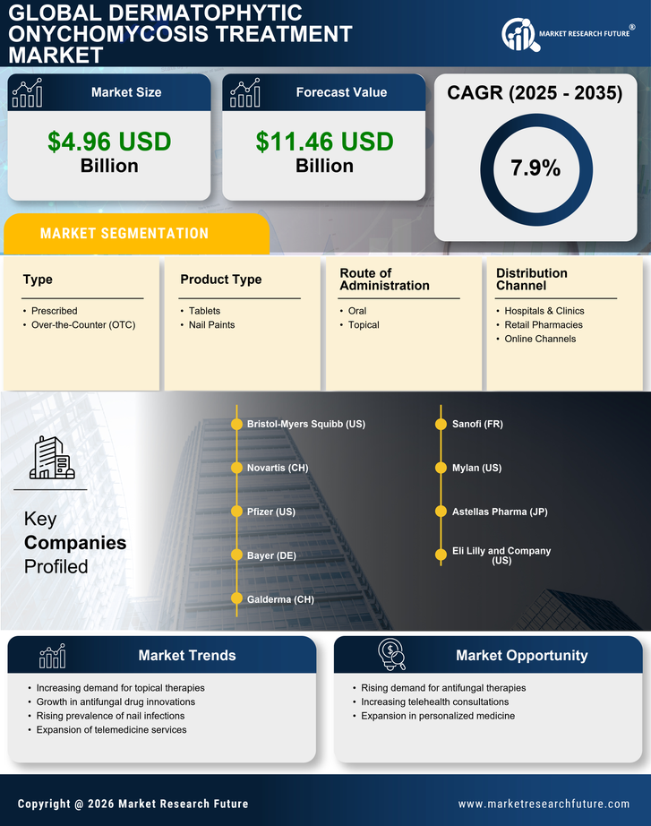 Dermatophytic Onychomycosis Treatment Market Research Report—Global Forecast till 2035 Infographic