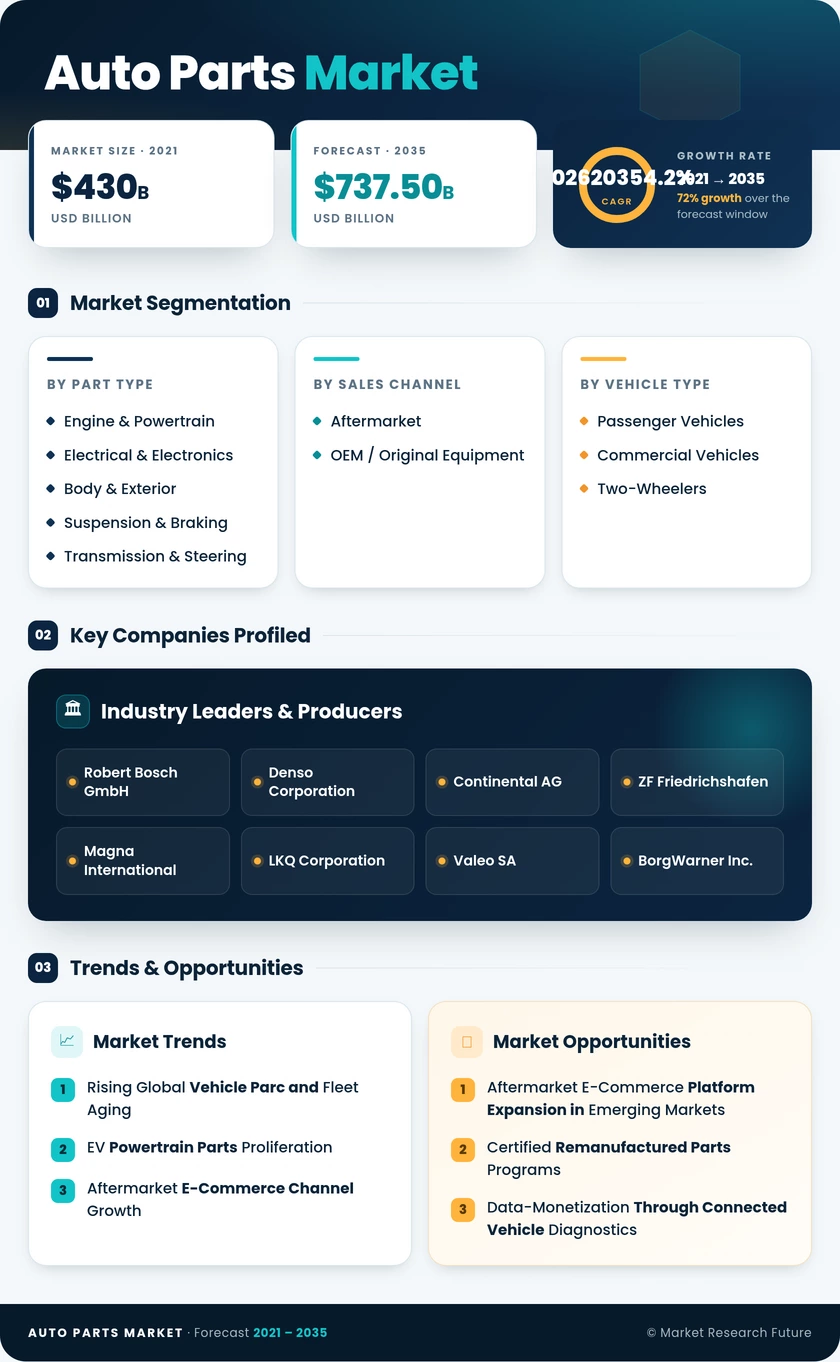 Auto Parts Market Research Report - Global Forecast till 2035 Infographic