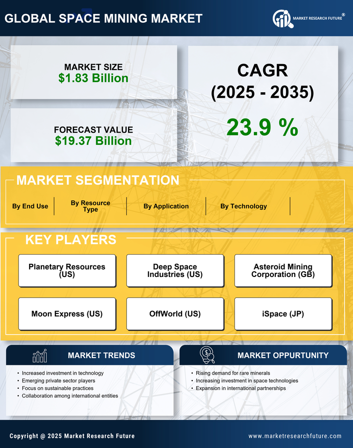 Space Mining Market Research Report – Forecast till 2035 Infographic