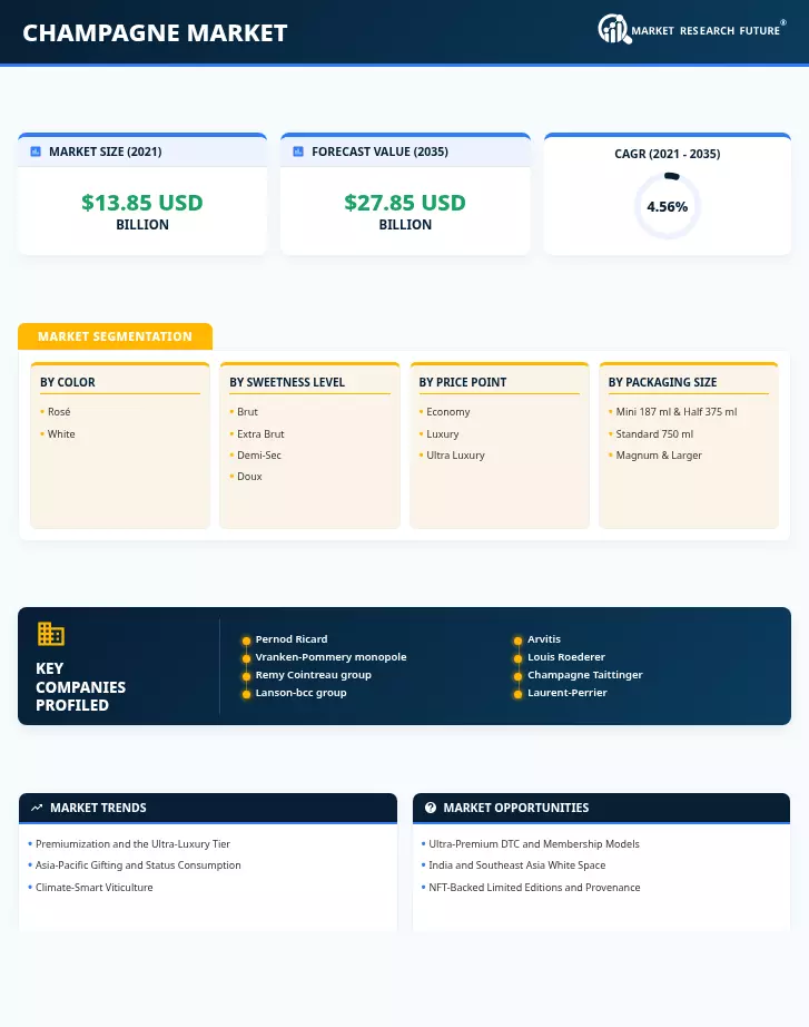 Champagne Market Research Report — Forecast till 2035 Infographic