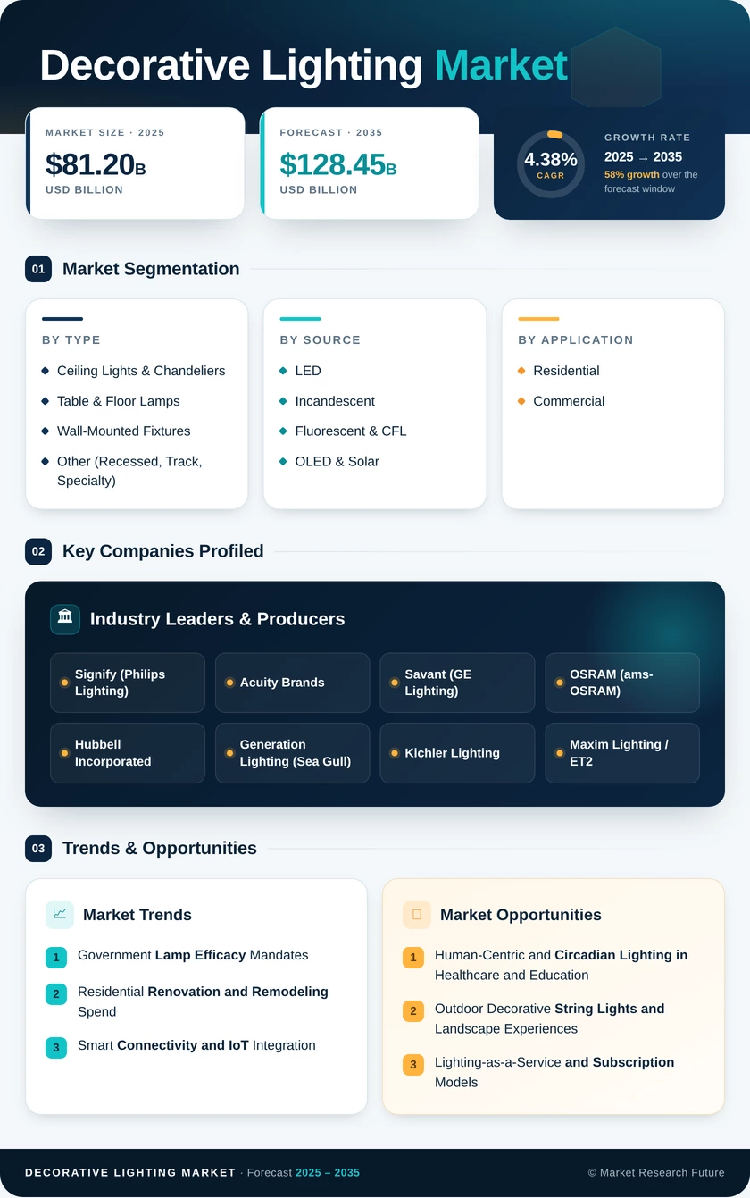 Decorative Lighting Market Research Report—Global Forecast till 2035 - Market Research Future Infographic