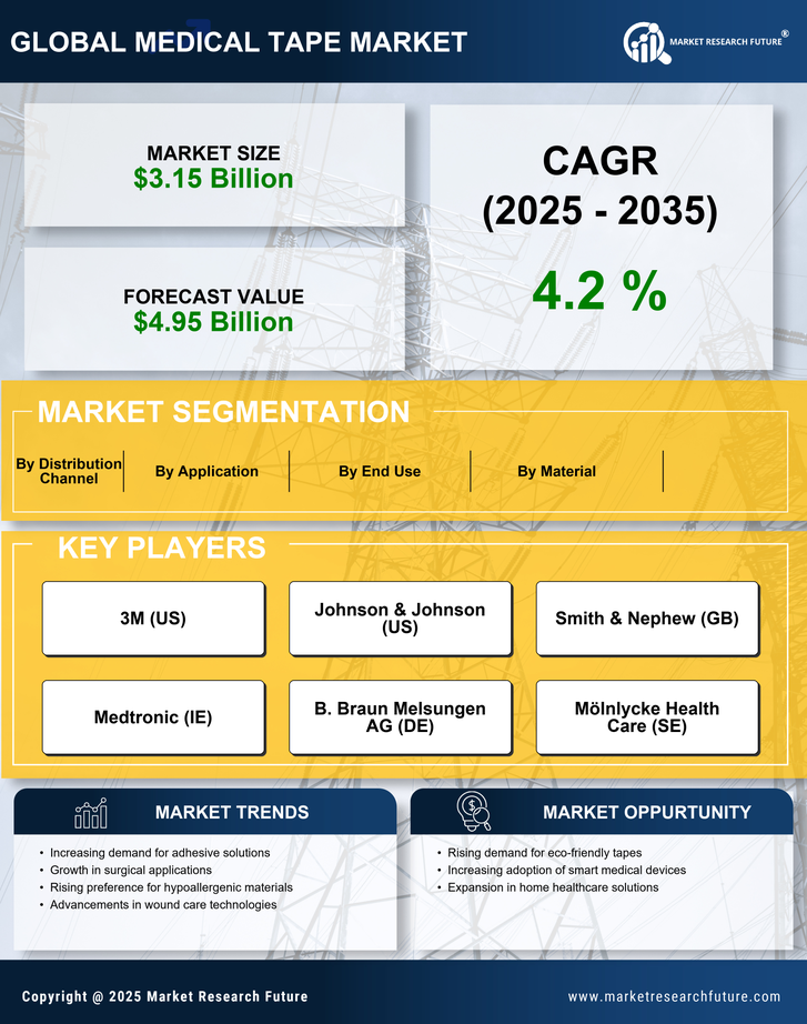 Medical Tape Market Research Report—Global Forecast till 2035 Infographic