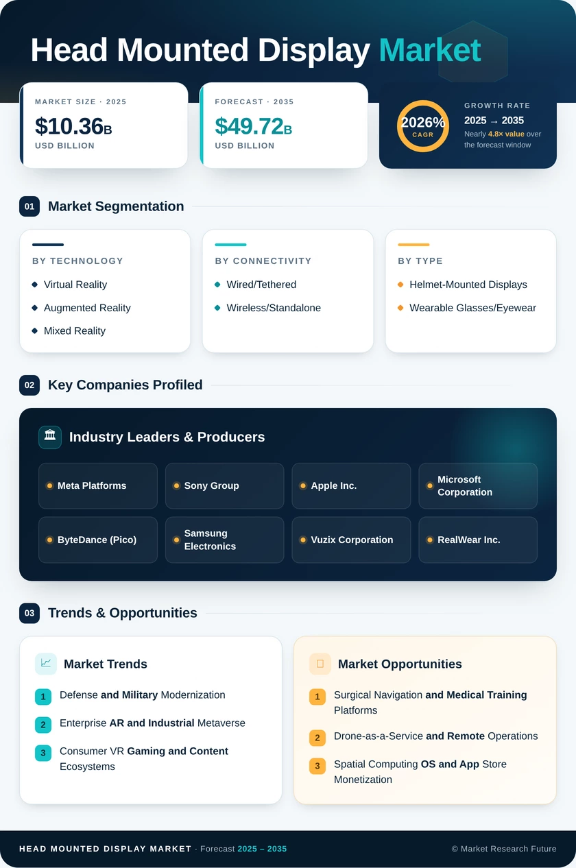 Head Mounted Display Market Research Report—Global Forecast till 2035 Infographic